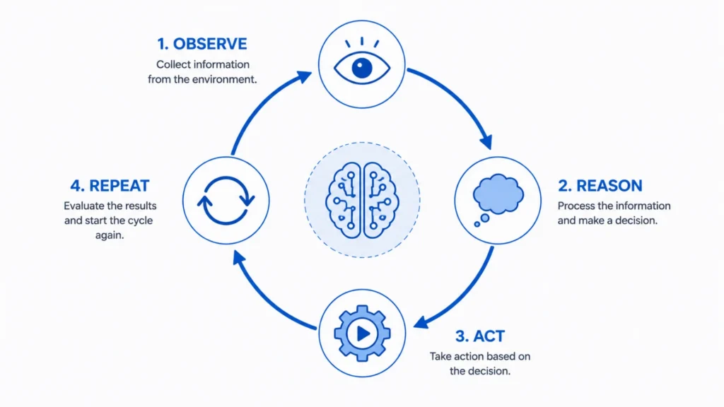 diagram of the reasoning loop used when you build an ai agent diagram of the reasoning loop used when you build an ai agent