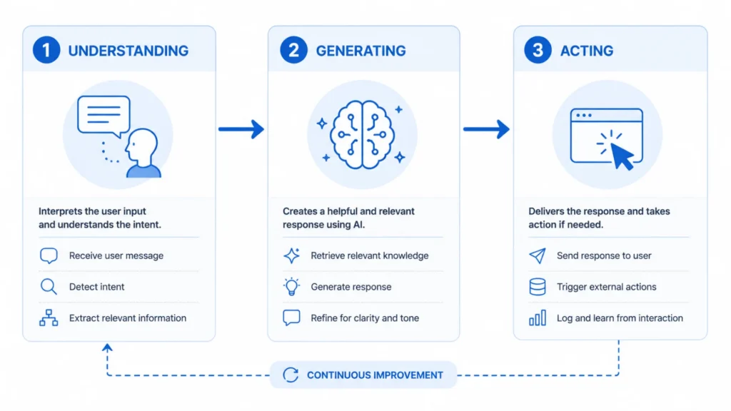 diagram showing how an ai chatbot processes and responds to messages diagram showing how an ai chatbot processes and responds to messages