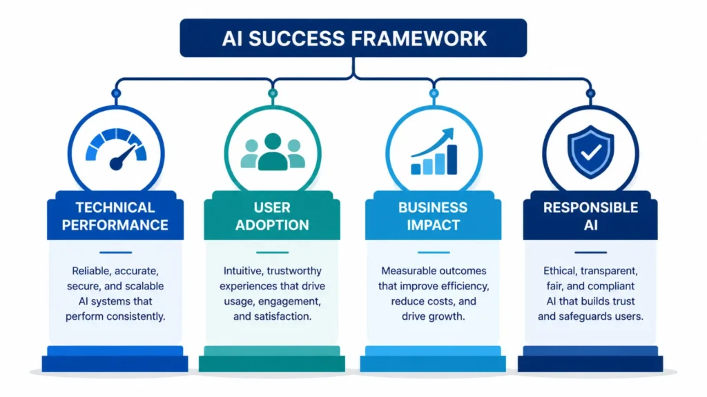 four pillar framework for how to measure ai four pillar framework for how to measure ai performance?