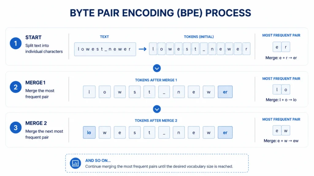 how tokenisation turns text into ai tokens using bpe how tokenisation turns text into ai tokens using bpe
